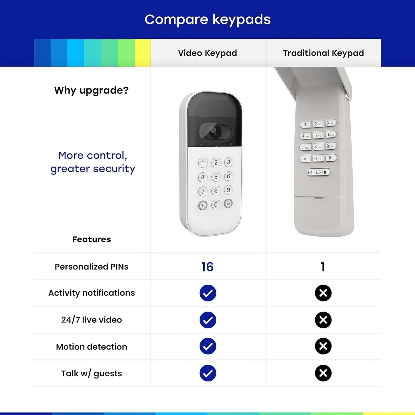 Smart Garage Door Video Keypad with Wide-Angle Camera,Customizable PIN Codes,and Smartphone Control–Take Charge of Your Garage