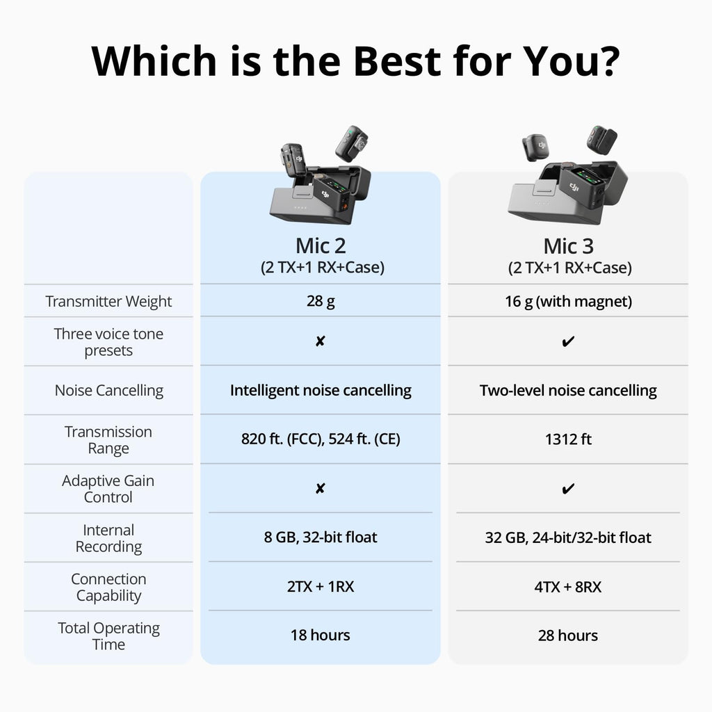 DJI Mic 2 (2 TX + 1 RX + Charging Case), All-in-one Wireless Microphone, Intelligent Noise Cancelling, 32-bit Float Internal Recording, 250m (820 ft.) Range, Microphone for iPhone, Android, Camera