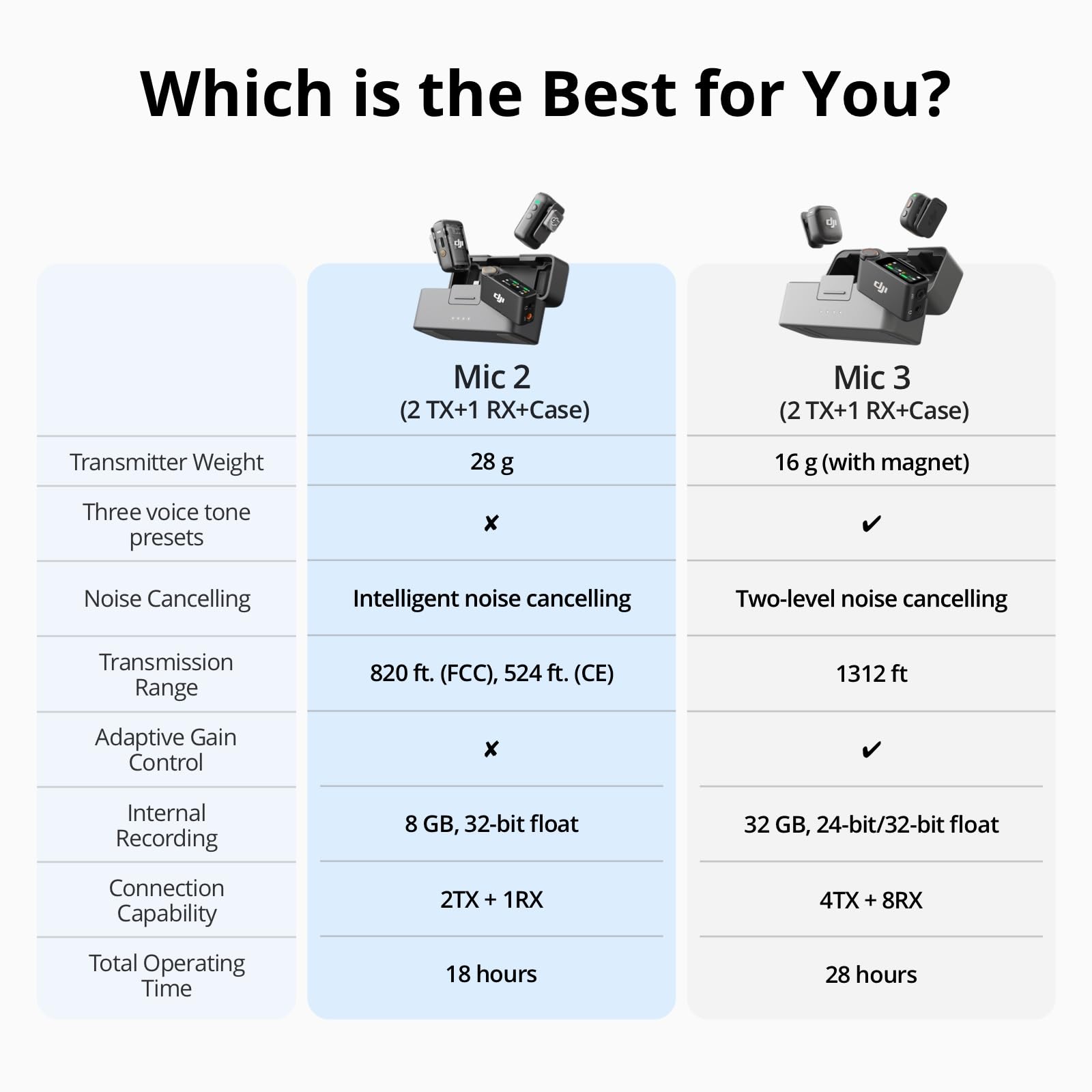 DJI Mic 2 (2 TX + 1 RX + Charging Case), All-in-one Wireless Microphone, Intelligent Noise Cancelling, 32-bit Float Internal Recording, 250m (820 ft.) Range, Microphone for iPhone, Android, Camera